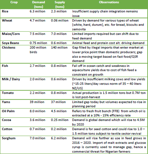 gaps-in-nigeria-demand-and-supply-300x311@2x.png